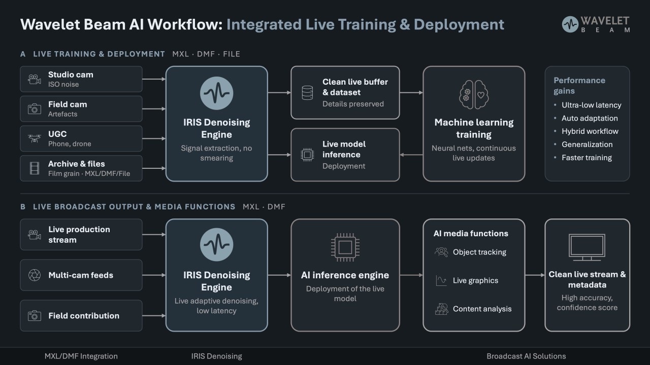 Wavelet Beam AI Workflow: integrated live training and deployment with the IRIS Denoising Engine, MXL and DMF