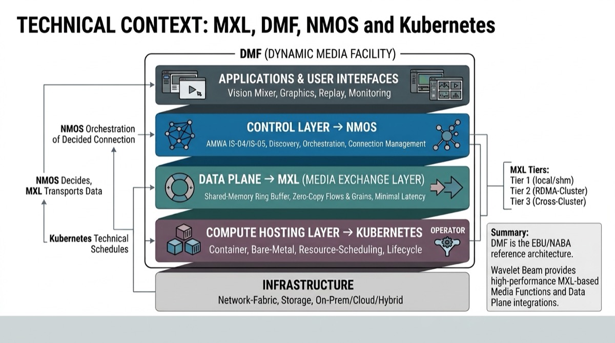 Technical context: DMF layers with applications, NMOS control layer, MXL data plane and Kubernetes compute hosting on top of the infrastructure